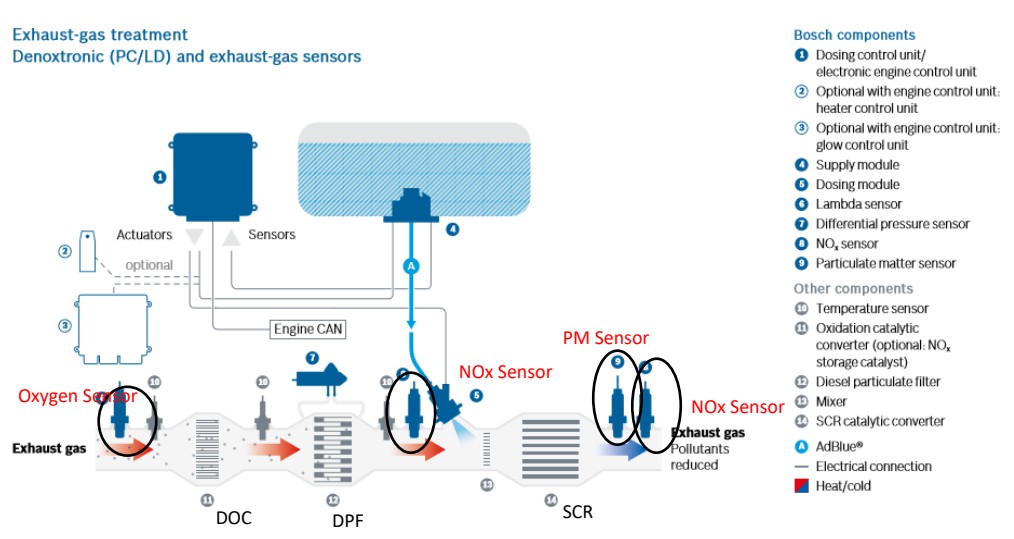 What does the Sensor do?cid=2